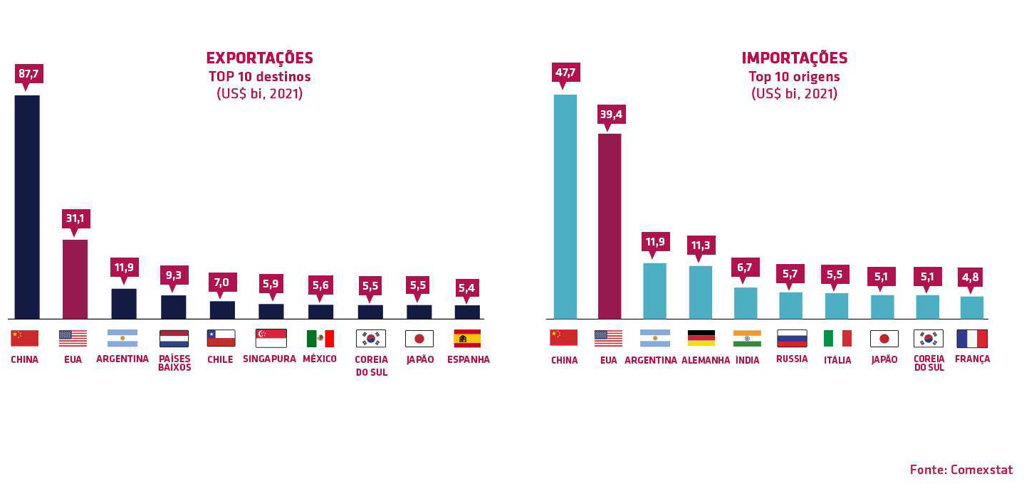 Dados da pecuária de corte: Brasil, China e EUA, de 2017 a 2021