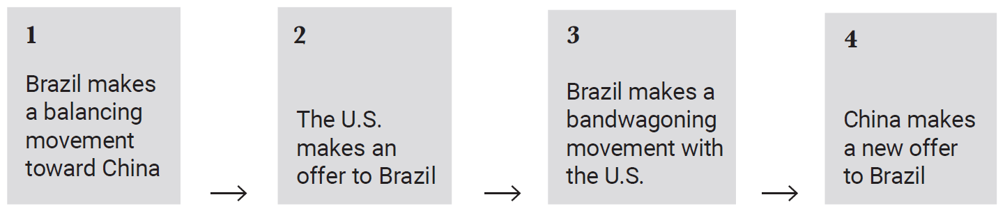 CEBRI-Journal  Hedging Between the U.S. and China: Brazil