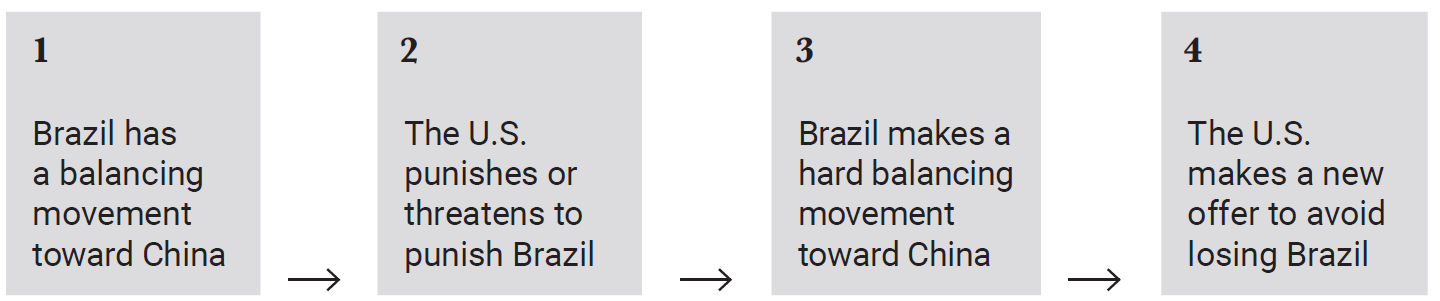 CEBRI-Journal  Hedging Between the U.S. and China: Brazil