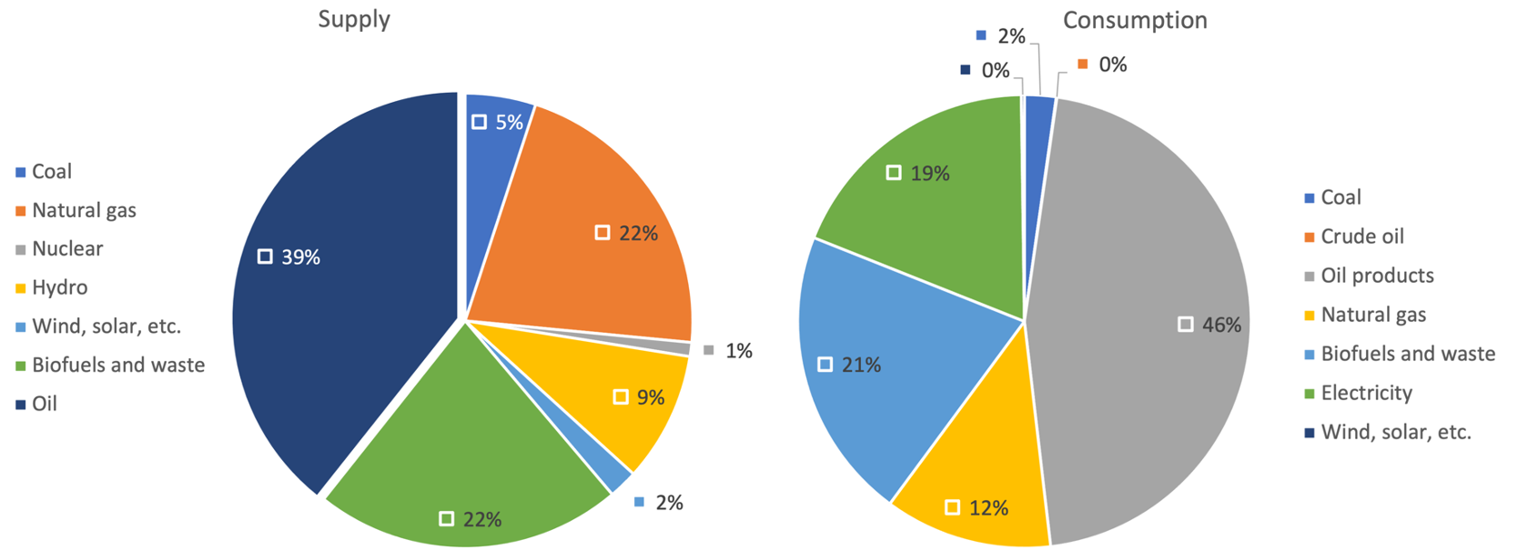 Distributed generation: the strategy in Brazil