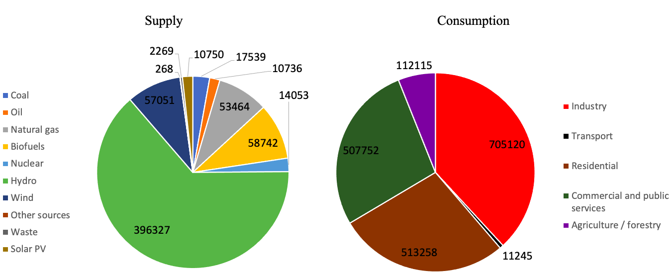 Brazil energy Dashboard, Brazil renewable energy, Brazil energy grid, Brazil  electricity production, Brazil+energy, brazil electricity generation by  fuel, brazil mdg, brazil millennium development goals, world energy issues,  world energy trends