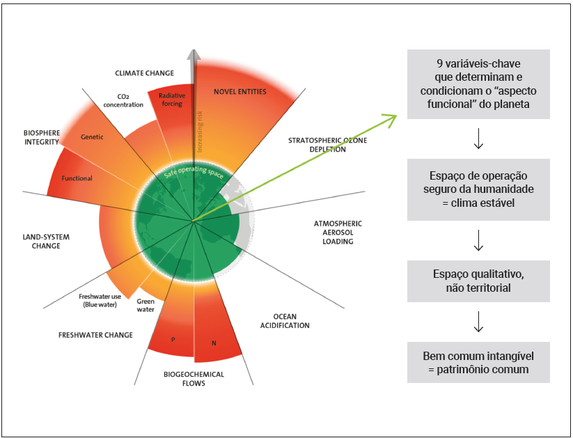 Fig.3 – Os limites do planeta e a definição do patrimônio comum. Imagem: Azote for Stockholm Resilience Centre, baseado em análise de Richardson et al. (2023); Esquema: Casa Comum da Humanidade (2024).