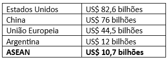 Tabela 5 – Valores em US$ que o Brasil importou dos principais parceiros comerciais em 2024.  