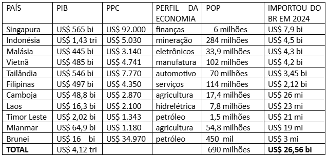 Tabela 8 – Países-membros da ASEAN em ordem decrescente de volume de importação de produtos brasileiros. 
